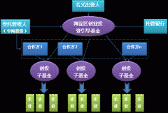 創(chuàng)業(yè)投資所需要的技巧