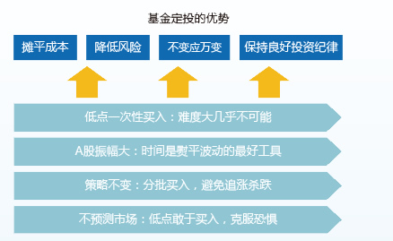 基金定投的優(yōu)勢