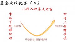 基金定投所存在的風(fēng)險